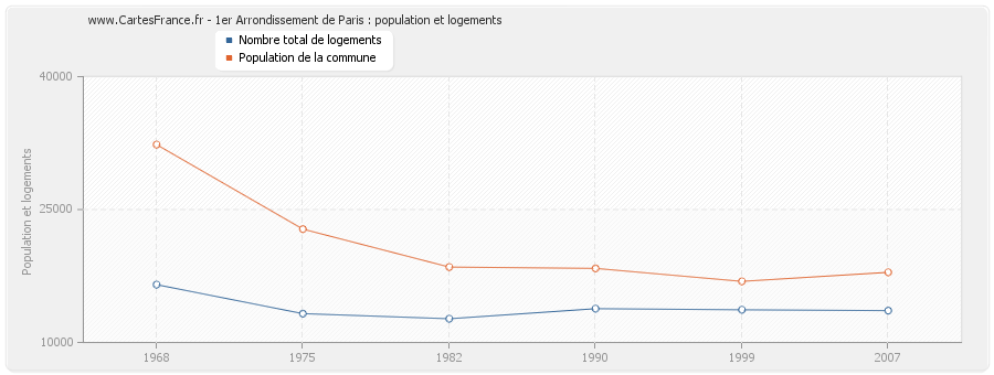1er Arrondissement de Paris : population et logements